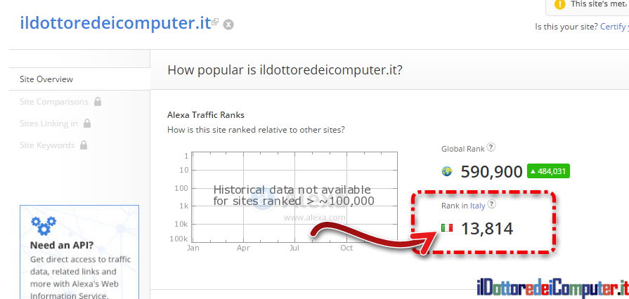 Gli articoli più letti del Dottore dei Computer nel 2015