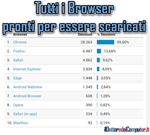 Browser gratuiti da Scaricare