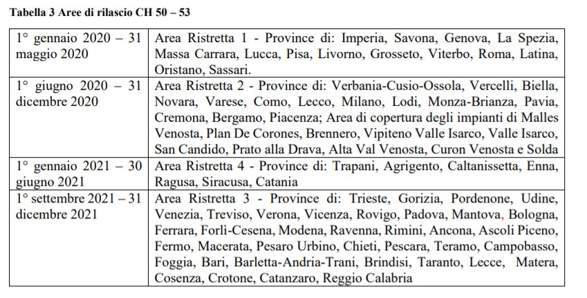 Riepilogo su cosa fare entro il 2022 con la TV di casa (Digitale Terrestre) e come ottenere incentivi economici per l'acquisto del televisore e del decoder.